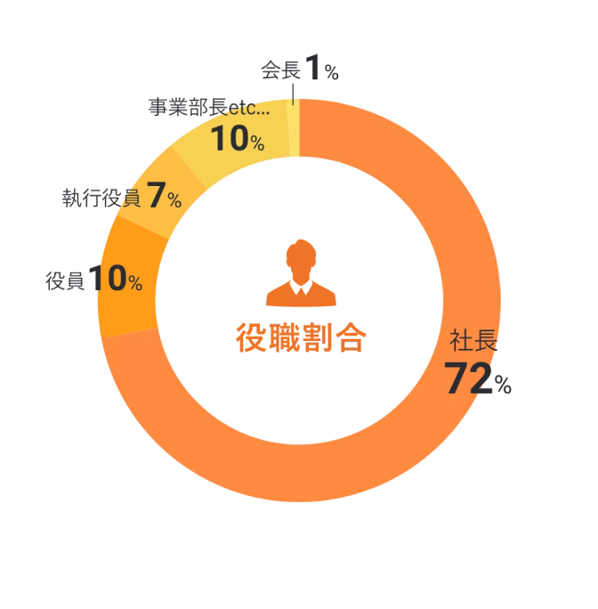 役職割合 会長1% 社長72% 役員10% 執行役員7% 事業部長etc10% 