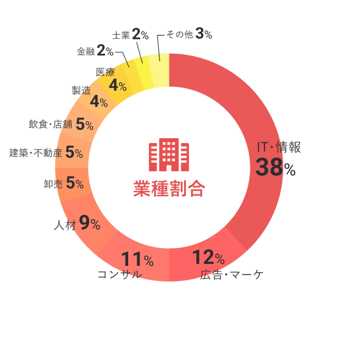 業種割合 IT・情報38% 広告・マーケ12% コンサル11% 人材9% 卸売5% 建築・不動産5% 飲食・店舗5% 製造4% 医療4% 金融2% 士業2% その他3%